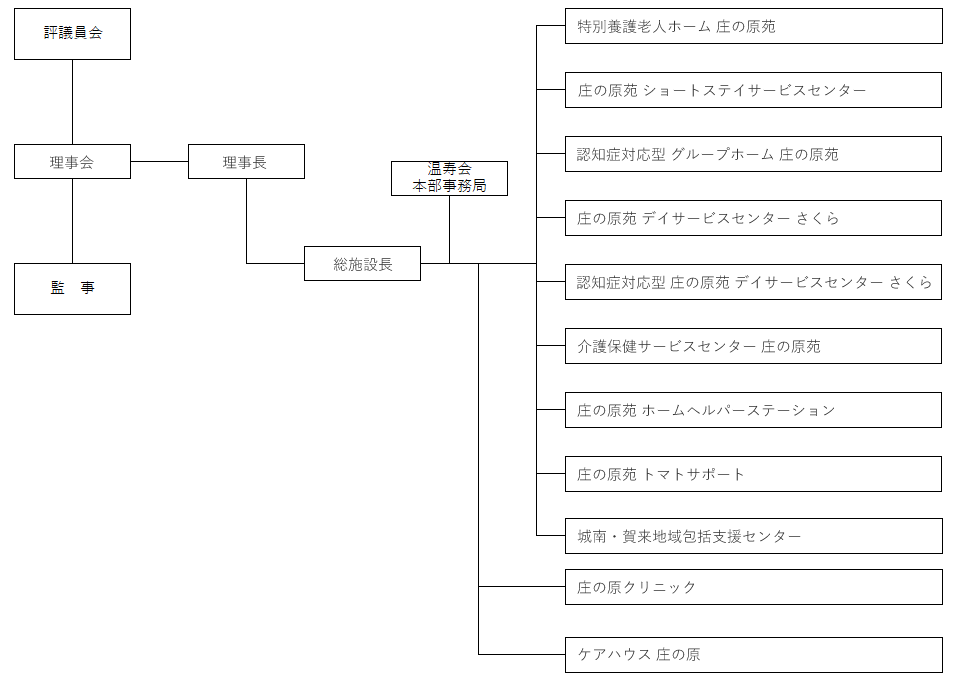 組織図